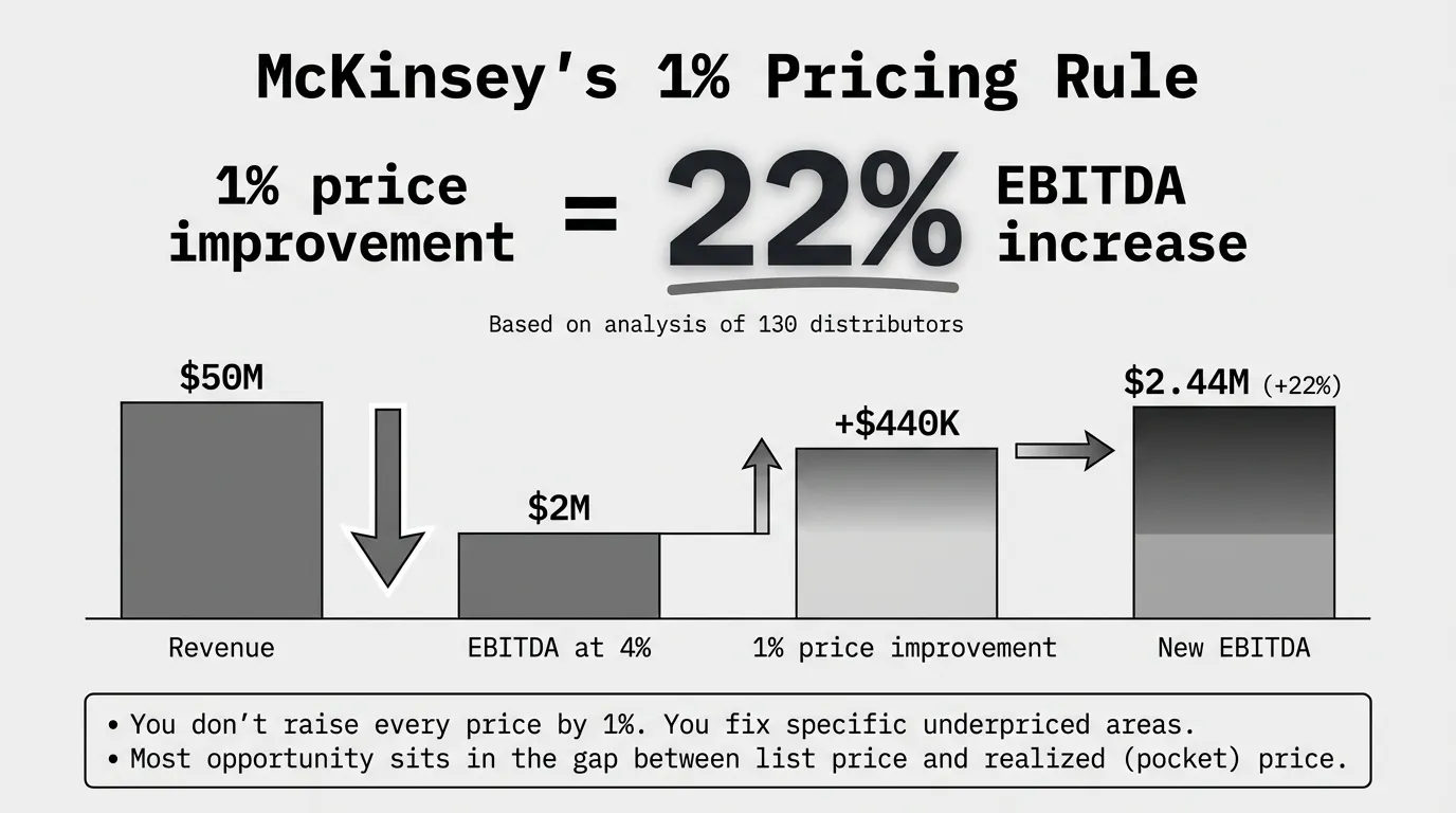 McKinsey Pricing Strategy