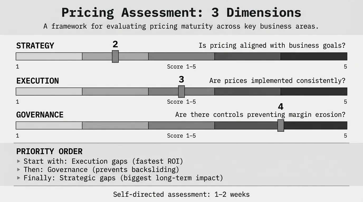 Pricing Assessment Guide